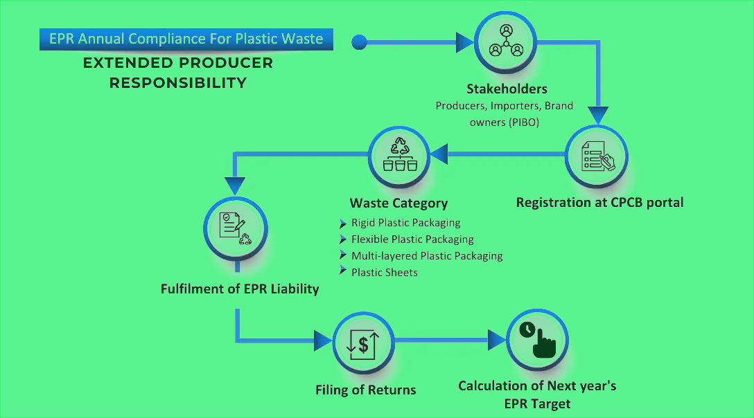 EPR Annual Compliance for Plastic Waste: A Comprehensive Guide